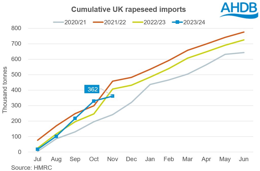 Graph showing cumulative UK rapeseed imports